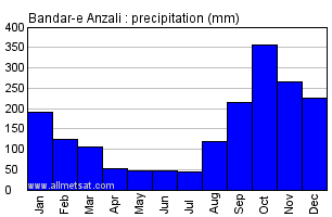 Bandar-e Anzali, Iran Annual Yearly Monthly Rainfall Graph